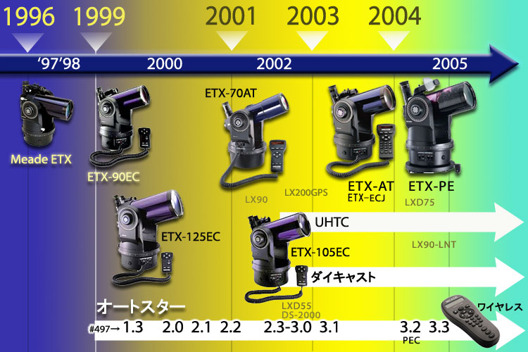 Yoshi's ETX Site - ETXってどんな望遠鏡?